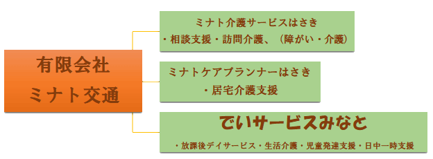 でいサービスみなと・ミナト介護サービスはさき・ミナト介護ケアプランナーはさき